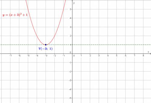 What is the range of function of y-1=(x+3)^2