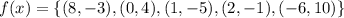 f(x)=\{(8, -3), (0, 4), (1, -5), (2, -1), (-6, 10)\}