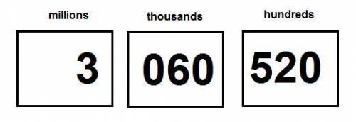 What is standard form of the number three million sixty thousand five hundred twenty