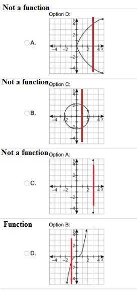 determine which relation is a function.