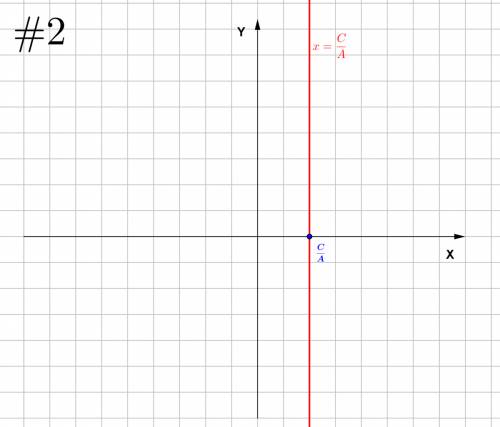 Describe the graph of a linear equation of ax+by=c for which a)a=0 b)b=0 c)c=0 use complete sentence