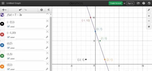 Select all of the following points that lie on the graph of f(x) = 7 - 3x. (-2, 1) (-1, 10) (0, 7) (