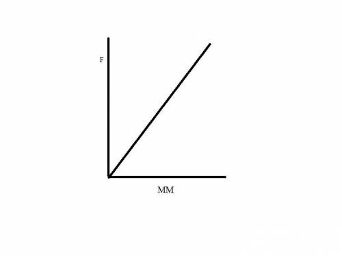 F=-gmm 2 a) what variables should you plot against each other in order to prove that the attractive