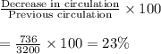 \frac{\text{Decrease in circulation}}{\text{Previous circulation}}\times100\\\\=\frac{736}{3200}\times100=23\%