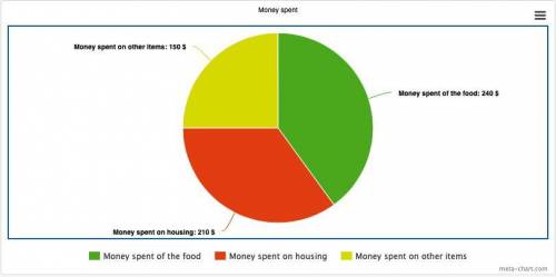 In a young single persons monthly budget, $240 is spent of the food, $210 is spent on housing, and $
