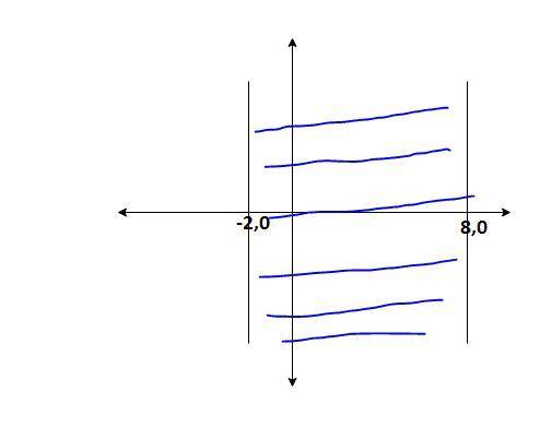 Select the graph that would represent the best presentation of the solution set. |2x - 6| >  10