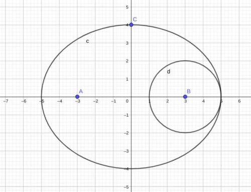 An ellipse is drawn with major and minor axes of lengths 10 and 8 respectively. using one focus as a