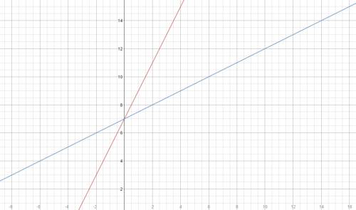 If y=2x+7 were to change to y=1/2+7, how would the new graph compare to the original graph?