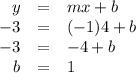 \begin{array}{rcl}y & = & mx + b\\-3 & = & (-1)4 + b \\-3 & = & -4 + b\\b & = & 1\\\end{array}