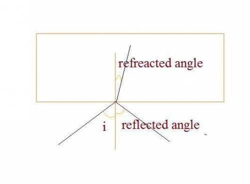 Light initially traveling in air n=1 is incident on a flat plane of glass n=1.6 at an angle of 20 de