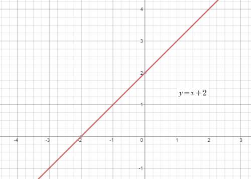 Find the slope of the line passing through the given points graph each line. y=x+2 y=1/2 x-1 1. why