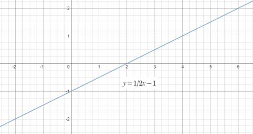 Find the slope of the line passing through the given points graph each line. y=x+2 y=1/2 x-1 1. why