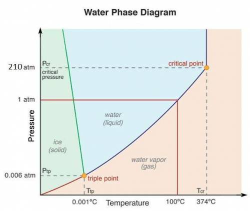 Above a pressure of 200 atmospheres and at a temperature of 100 degrees celsius, water is in gas pha