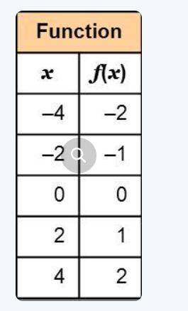 Which ordered pair is on the inverse of f(x)?  (–4, –2) (–2, –2) (–1, –2)the range of the inverse of