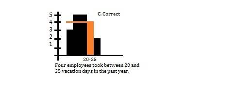 The histogram shows the number of vacation days taken by employees in the past year. based on the hi