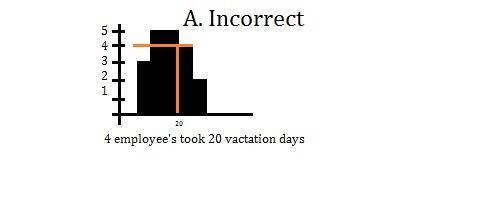 The histogram shows the number of vacation days taken by employees in the past year. based on the hi