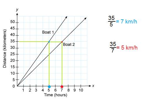 The graph shows distances traveled by two boats. a third boat travels 32 km in 4 hours. how does the