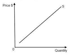 Create a supply curve. in one or two sentences, explain how quantity supplied and price are related