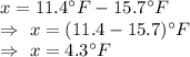 x=11.4^{\circ}F-15.7^{\circ}F\\\Rightarrow\ x=(11.4-15.7)^{\circ}F\\\Rightarrow\ x=4.3^{\circ}F