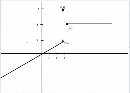 Use the given graph to determine the limit, if it exists. a coordinate graph is shown with an upward