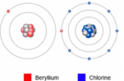 Auser is constructing an ionic bond between beryllium and chlorine and has reached the stage below w