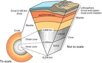 What color is the earth's lithosphere, asthenosphere, mesosphere, outer core, and inner core