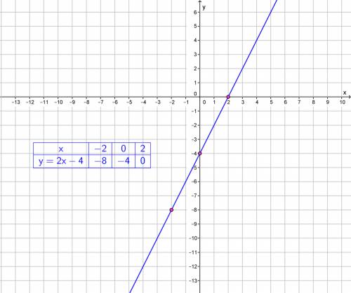 Use the intercepts to graph the equation 4x-2y=8   me solve and graph
