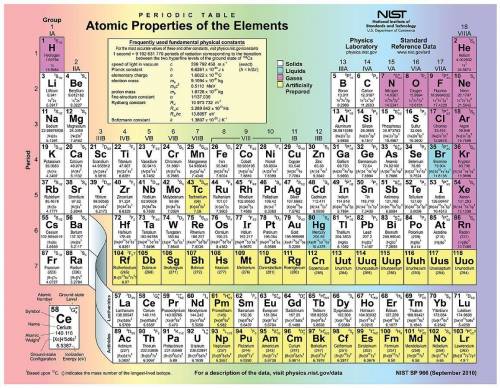 In developing his periodic table, mendeleev listed on cards each element's name, atomic mass, and a.