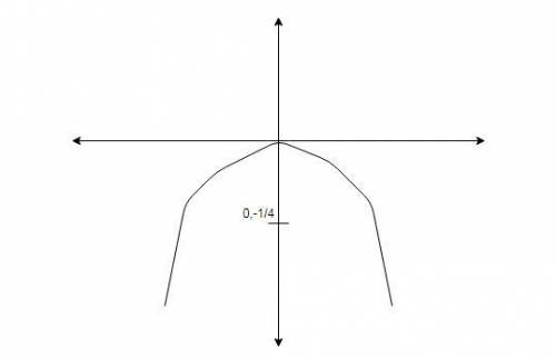 Which of the following best describes the graph of y=-x^2
