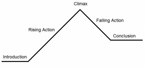 The event in a tragedy that initiates the rising action is called the a. falling action b. exciting