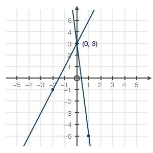Which equation does the graph of the systems of equations solve? 2 linear graphs. they intersect at