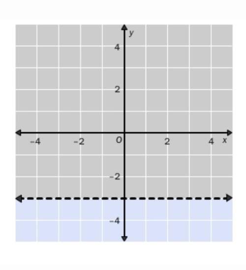 Write the linear inequality shown in the graph. the gray area represents the shaded region. a. y ≥