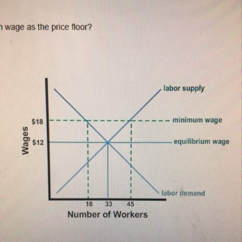 Which point in the graph shows minimum wage as the price floor?