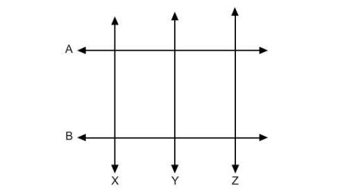 If x perpendicular to a and x perpendicular to b, then a perpendicular to y. z perpendicular to a.