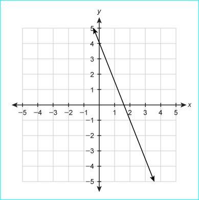 Quickly ! ! what function equation is represented by the graph? f(x)=−5/2x+8/5 f(x)=−2/5x+4 f(x)
