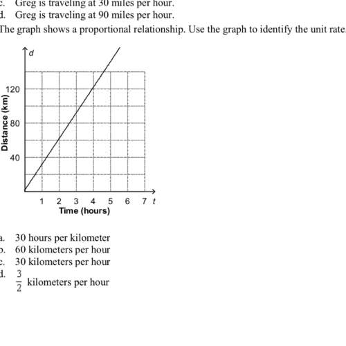 The graph shows a proportional relationship.use the graph to identify the unit rate