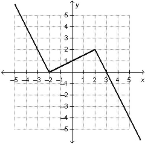 Given the graph below, which of the following statements is true? the graph represents a one-to-one