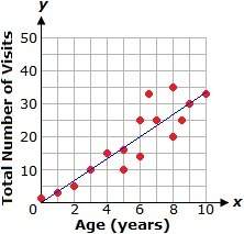 On a timer the graph below shows a scatter plot and the line of best fit relating the ages of childr