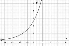 1-what is the exponential function graphed in the figure? a. ƒ(x) = 16(1⁄2)x b. ƒ(x) = 16(2)x c.