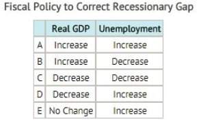 If fiscal policy is used to correct a recessionary gap in the economy, what would most likely occur