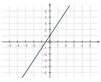 Find the average rate of change for the given function from x = 1 to x = 2. select one: a. −2 b. -