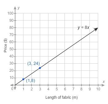 The price of dress fabric is proportional to the length of fabric purchased. the graph shows this re