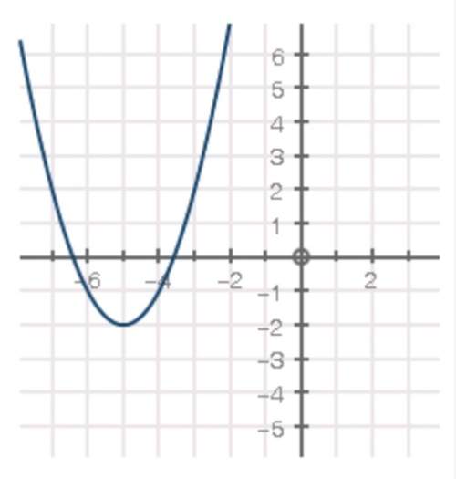 The following graph of f(x) = x2 has been shifted into the form f(x) = (x − h)2 + k: what is the va