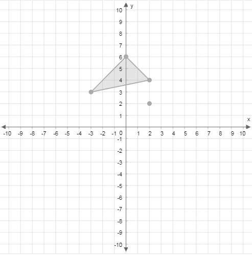 Graph the image of this figure after a dilation with a scale factor of 2 centered at (2, 2) .&lt;