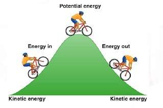 55 ! write a paragraph or story to explain the transformation between potential and kinetic energy