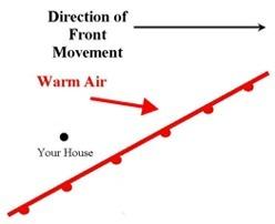 The picture to the right shows a warm front that has passed your house. predict the weather that wil
