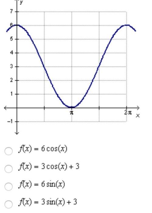 Which function describes the graph below?