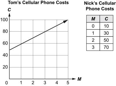 Tom and nick each have a different cellular phone plan. the two graphs below show the cost, in cents