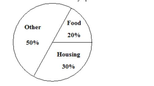 The circle graph represents a family’s monthly budget if the total monthly budget is 5,000 how much