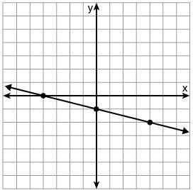 Choose the correct equation for the line shown on the graph? y = -1/4x - 4 y = 1/4x - 4 y = -1/4x -